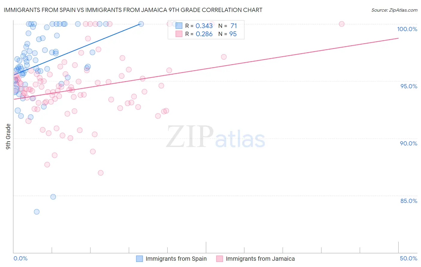 Immigrants from Spain vs Immigrants from Jamaica 9th Grade