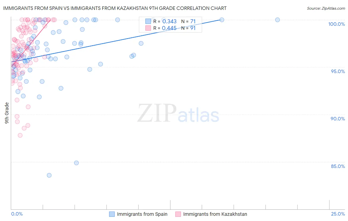 Immigrants from Spain vs Immigrants from Kazakhstan 9th Grade