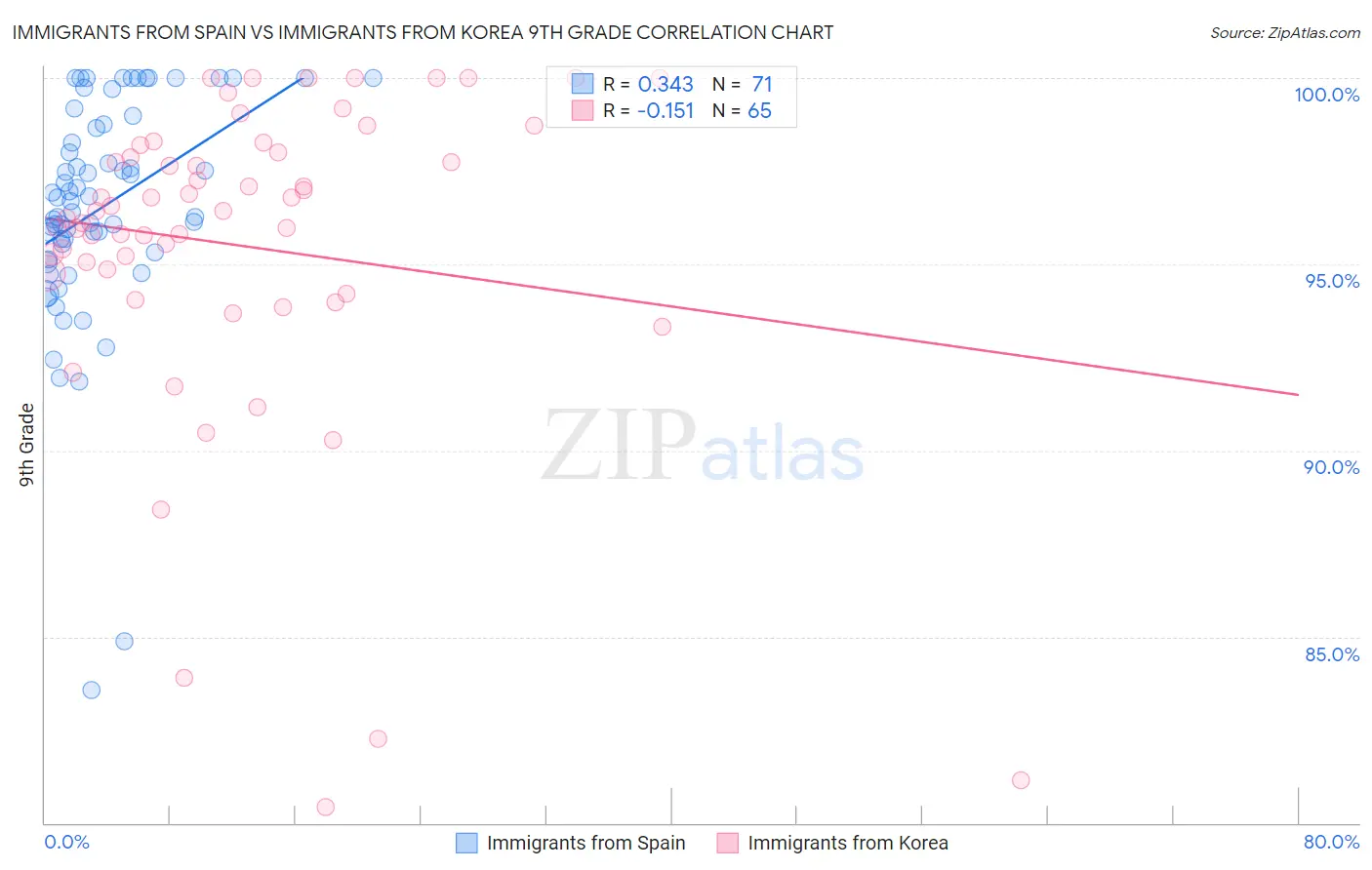 Immigrants from Spain vs Immigrants from Korea 9th Grade