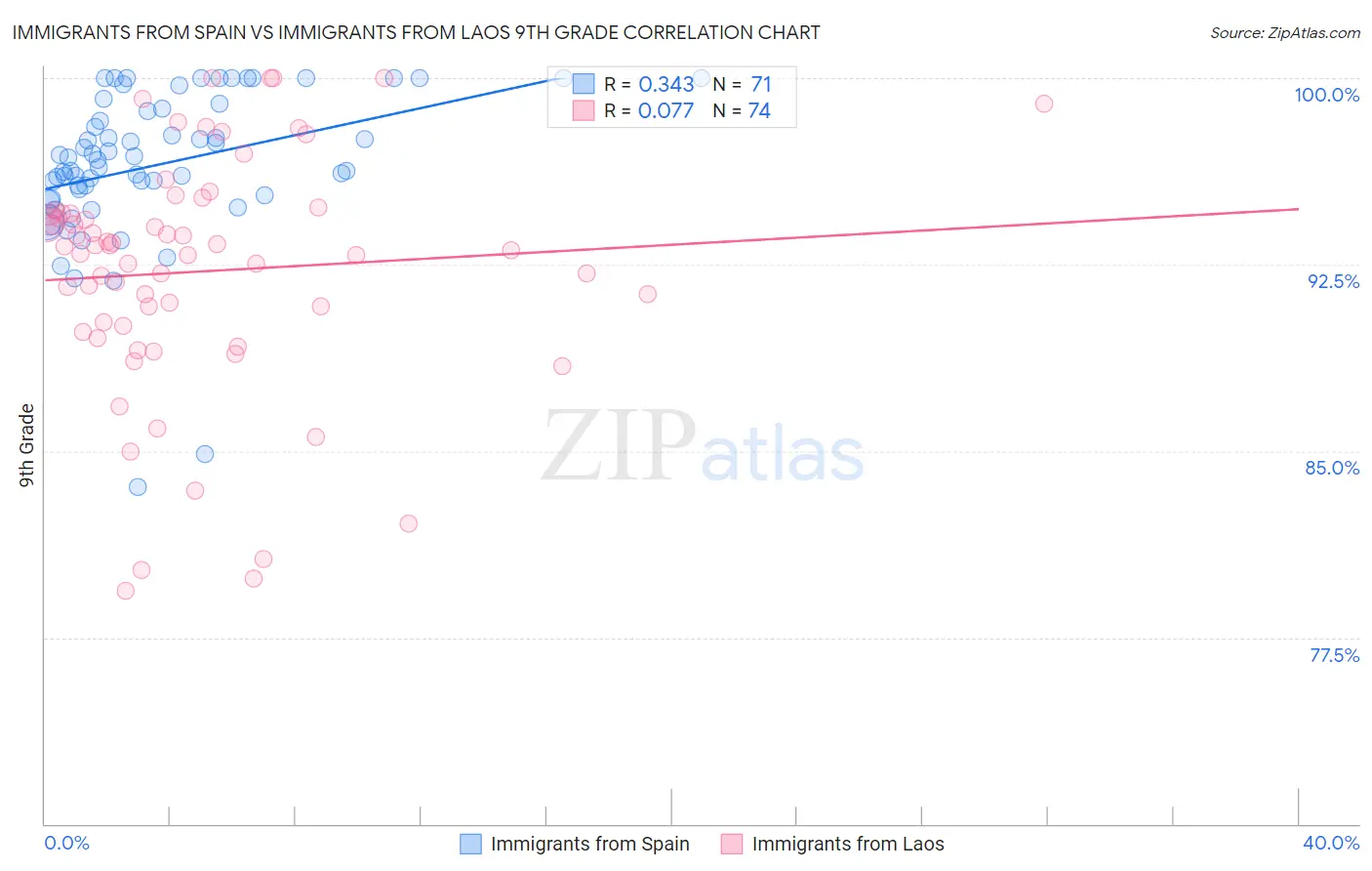 Immigrants from Spain vs Immigrants from Laos 9th Grade