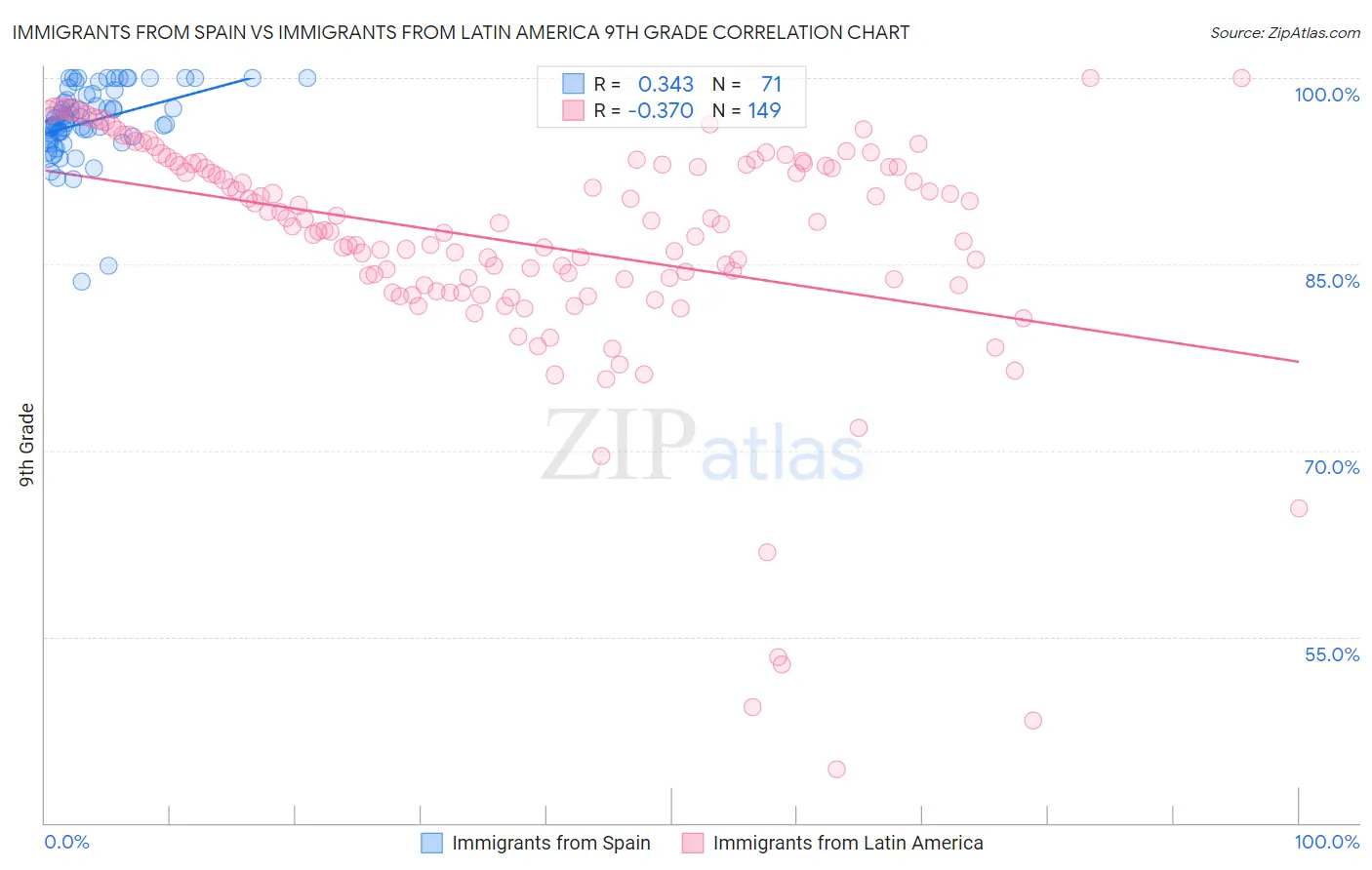 Immigrants from Spain vs Immigrants from Latin America 9th Grade