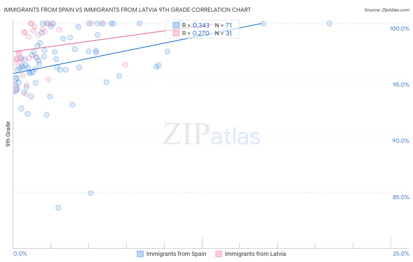 Immigrants from Spain vs Immigrants from Latvia 9th Grade