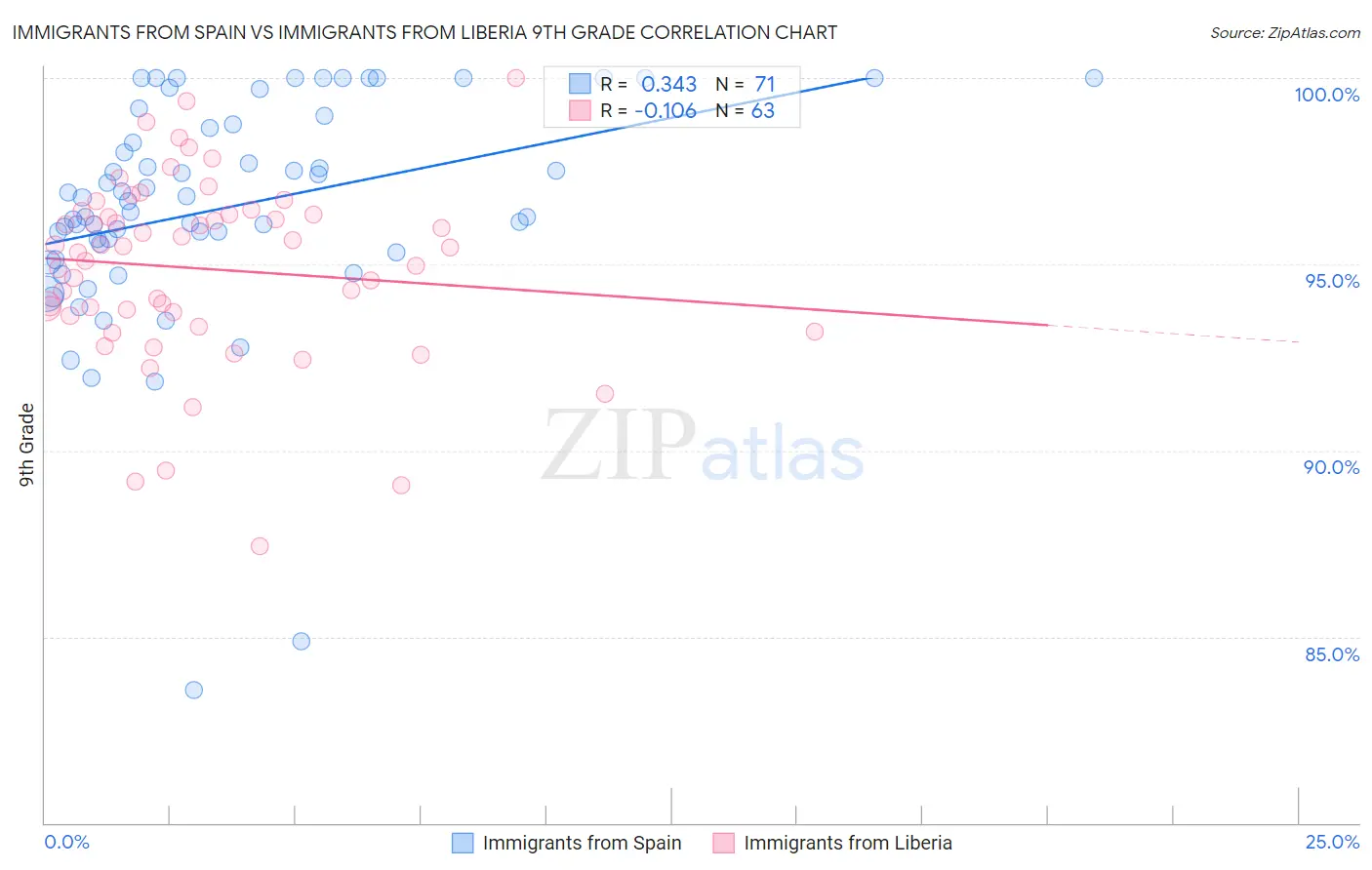 Immigrants from Spain vs Immigrants from Liberia 9th Grade
