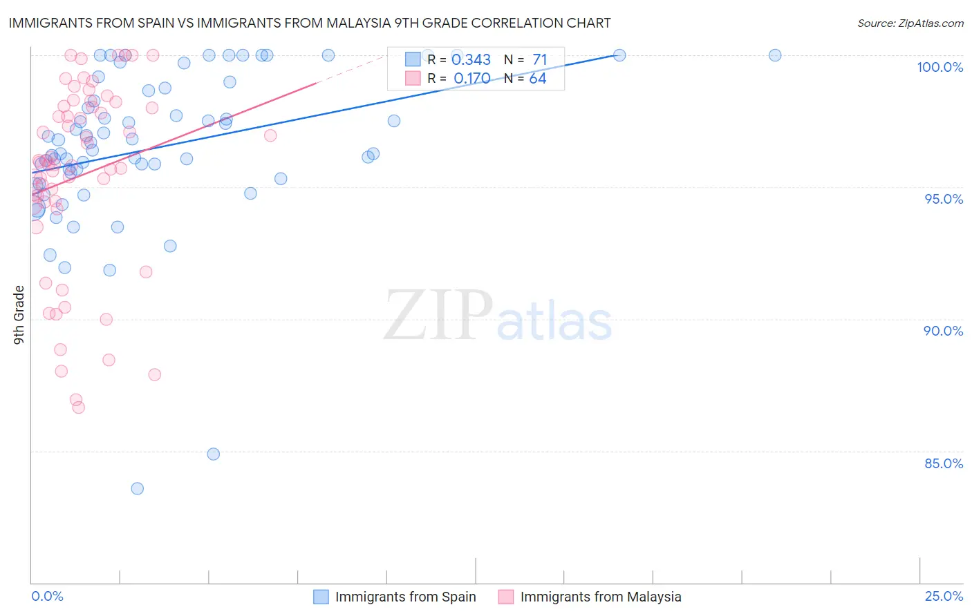 Immigrants from Spain vs Immigrants from Malaysia 9th Grade