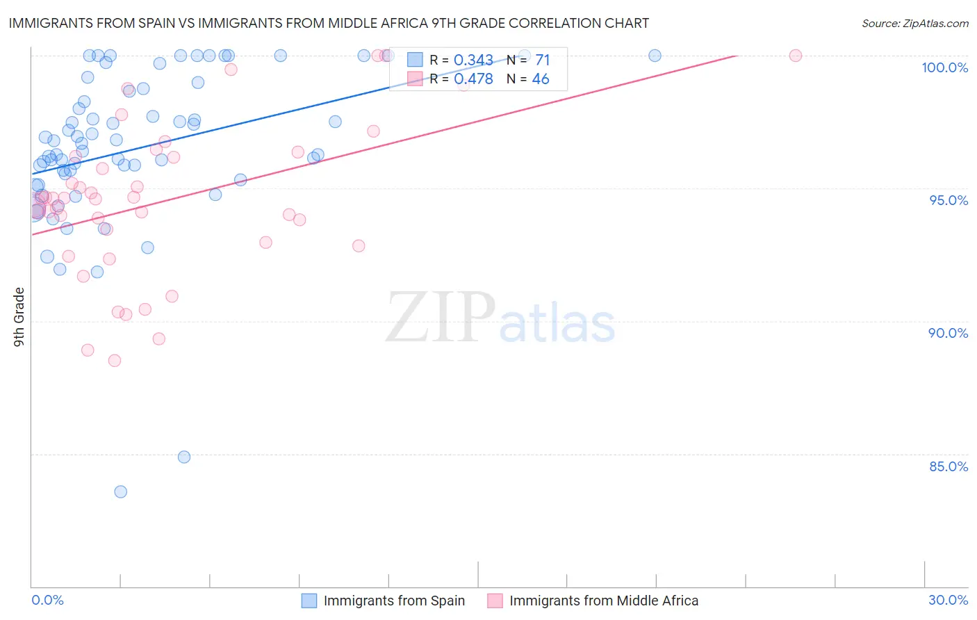 Immigrants from Spain vs Immigrants from Middle Africa 9th Grade