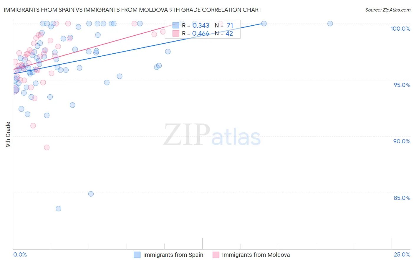 Immigrants from Spain vs Immigrants from Moldova 9th Grade