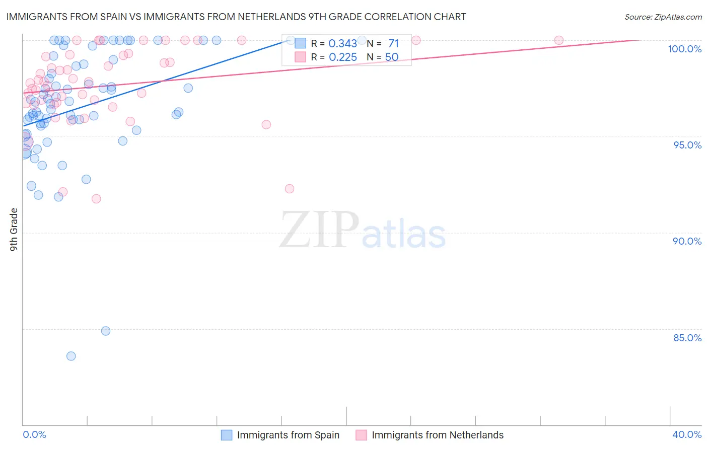 Immigrants from Spain vs Immigrants from Netherlands 9th Grade