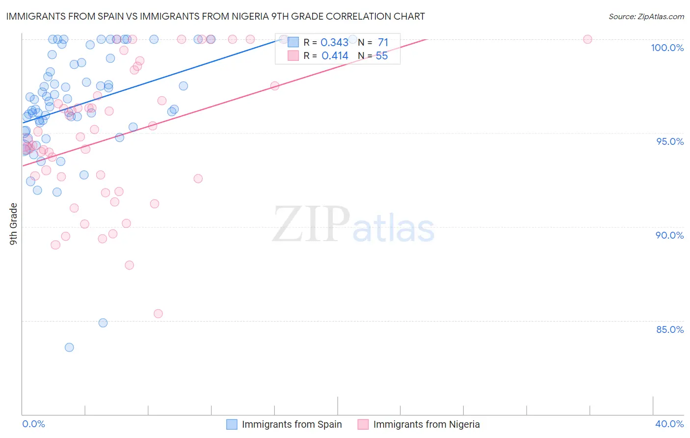 Immigrants from Spain vs Immigrants from Nigeria 9th Grade