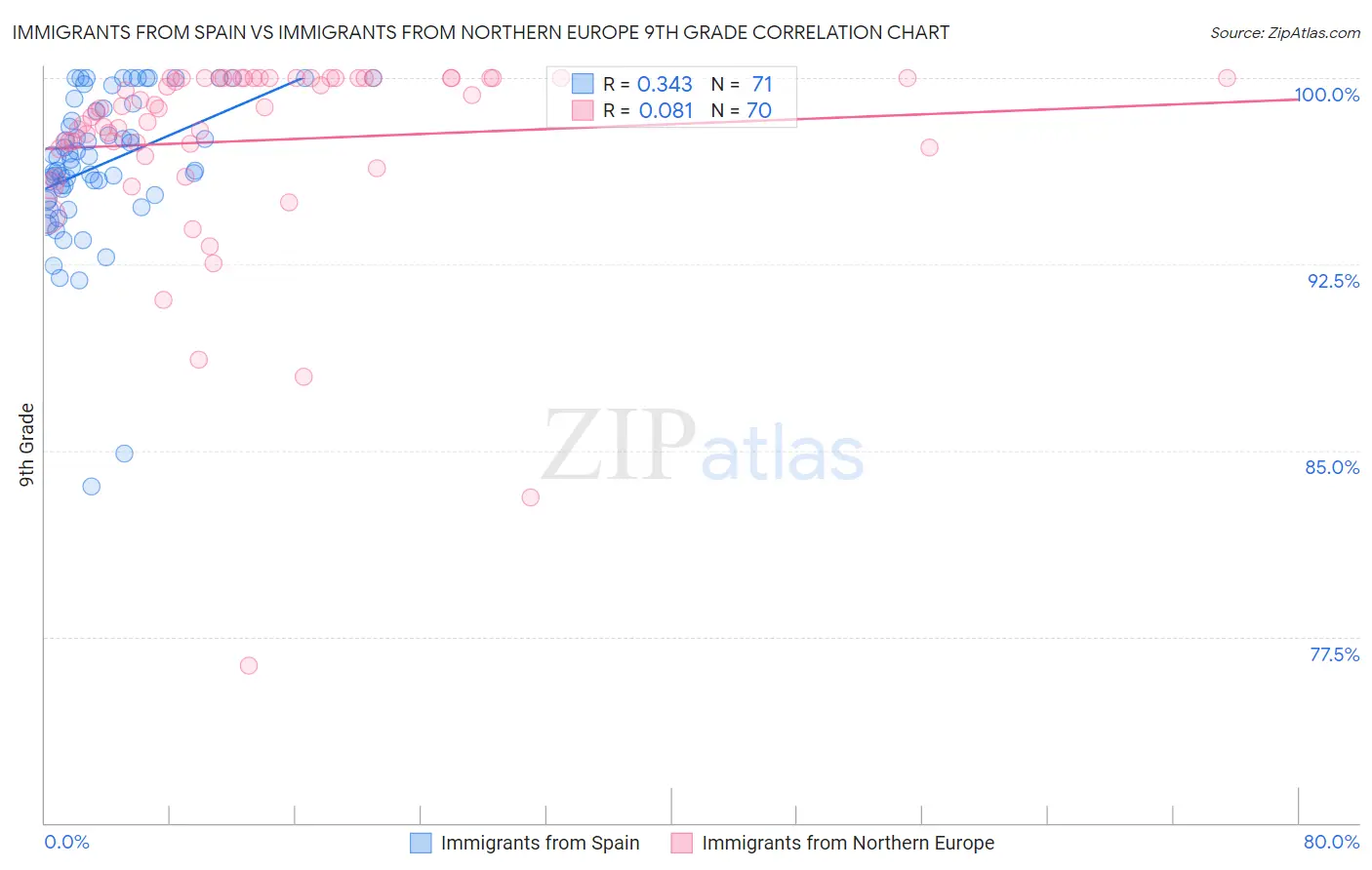 Immigrants from Spain vs Immigrants from Northern Europe 9th Grade