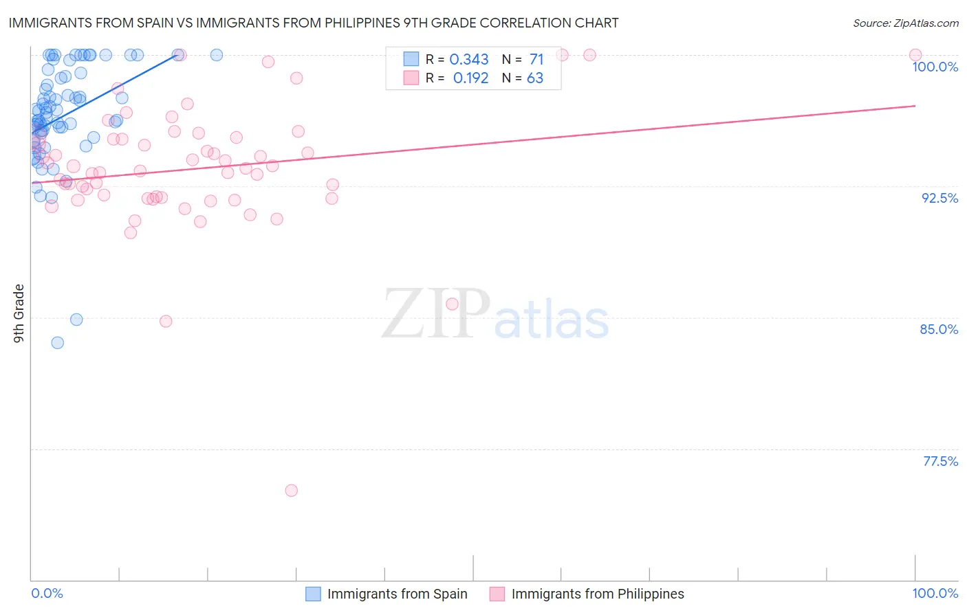 Immigrants from Spain vs Immigrants from Philippines 9th Grade