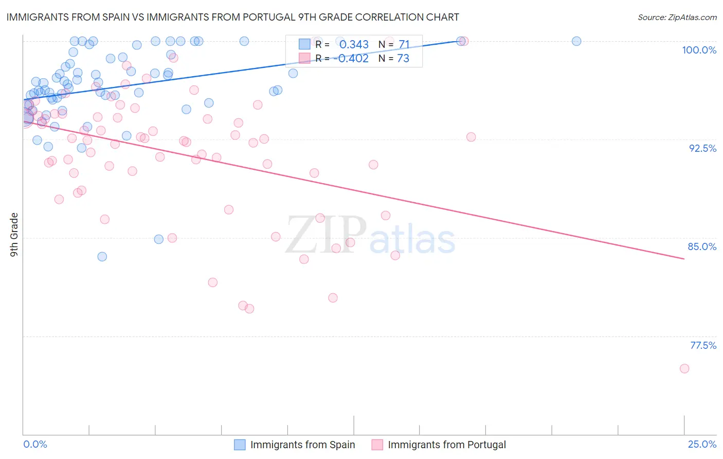 Immigrants from Spain vs Immigrants from Portugal 9th Grade