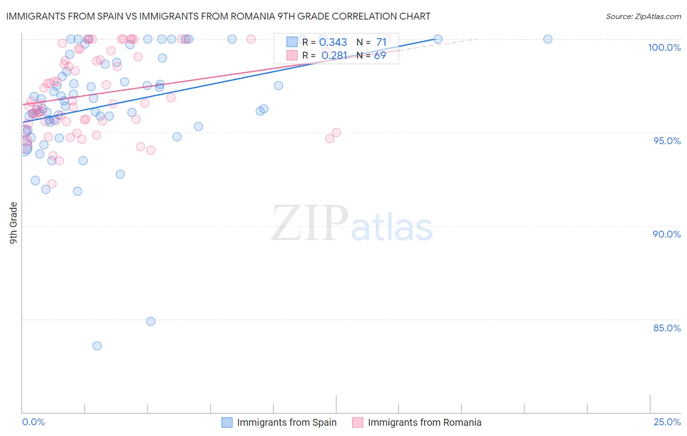 Immigrants from Spain vs Immigrants from Romania 9th Grade