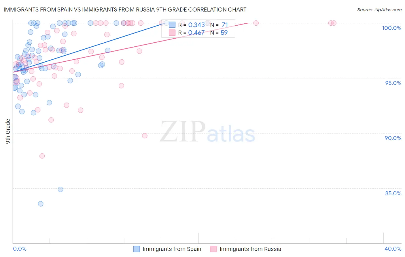 Immigrants from Spain vs Immigrants from Russia 9th Grade