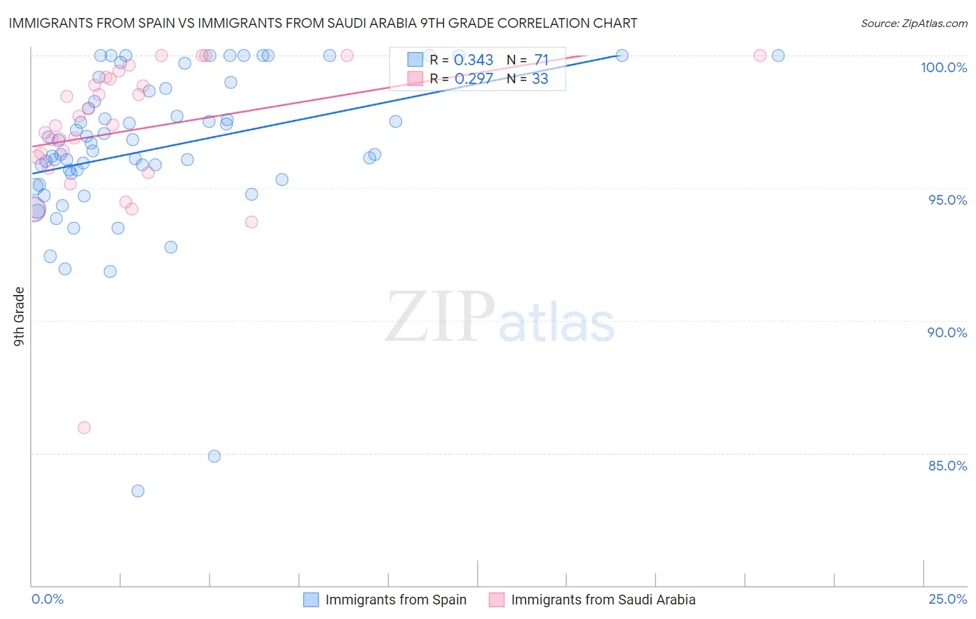 Immigrants from Spain vs Immigrants from Saudi Arabia 9th Grade