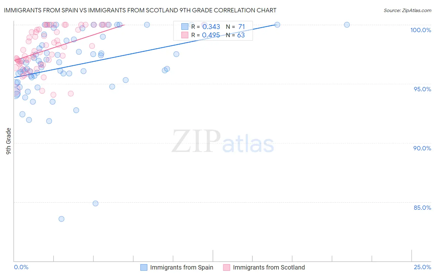Immigrants from Spain vs Immigrants from Scotland 9th Grade