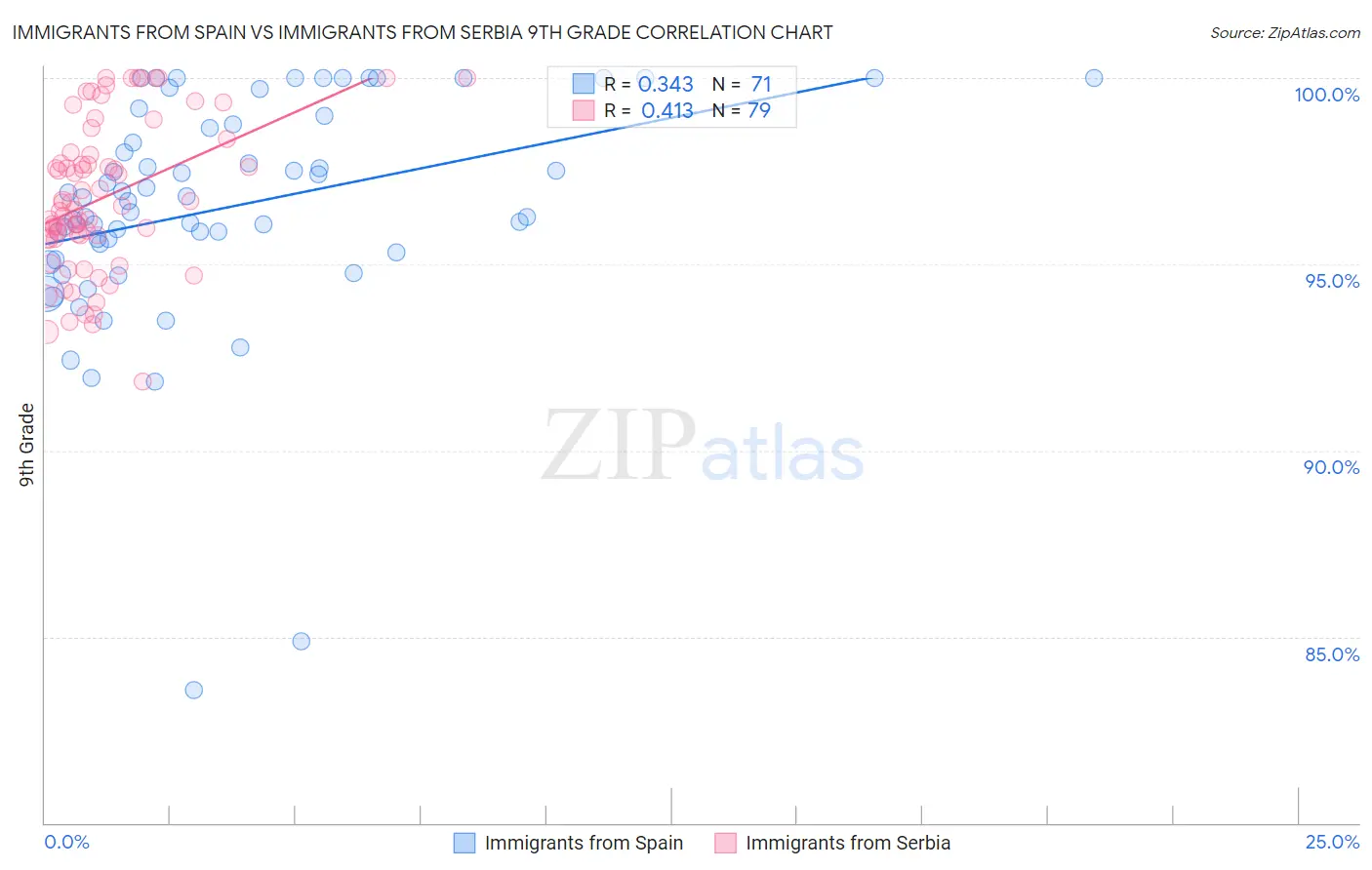 Immigrants from Spain vs Immigrants from Serbia 9th Grade