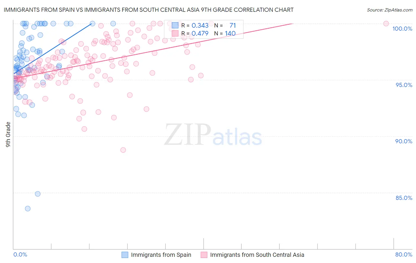 Immigrants from Spain vs Immigrants from South Central Asia 9th Grade