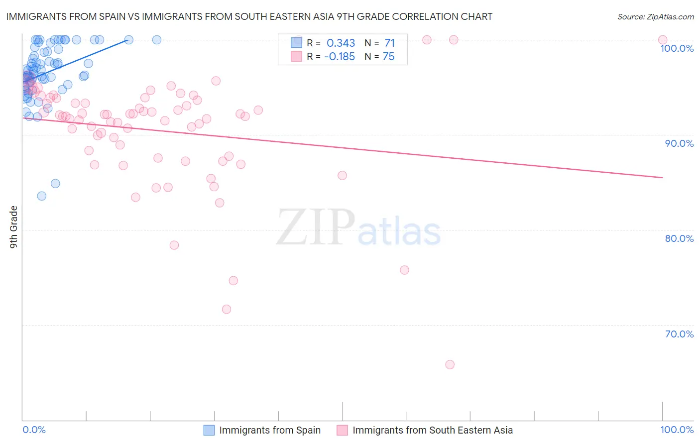 Immigrants from Spain vs Immigrants from South Eastern Asia 9th Grade
