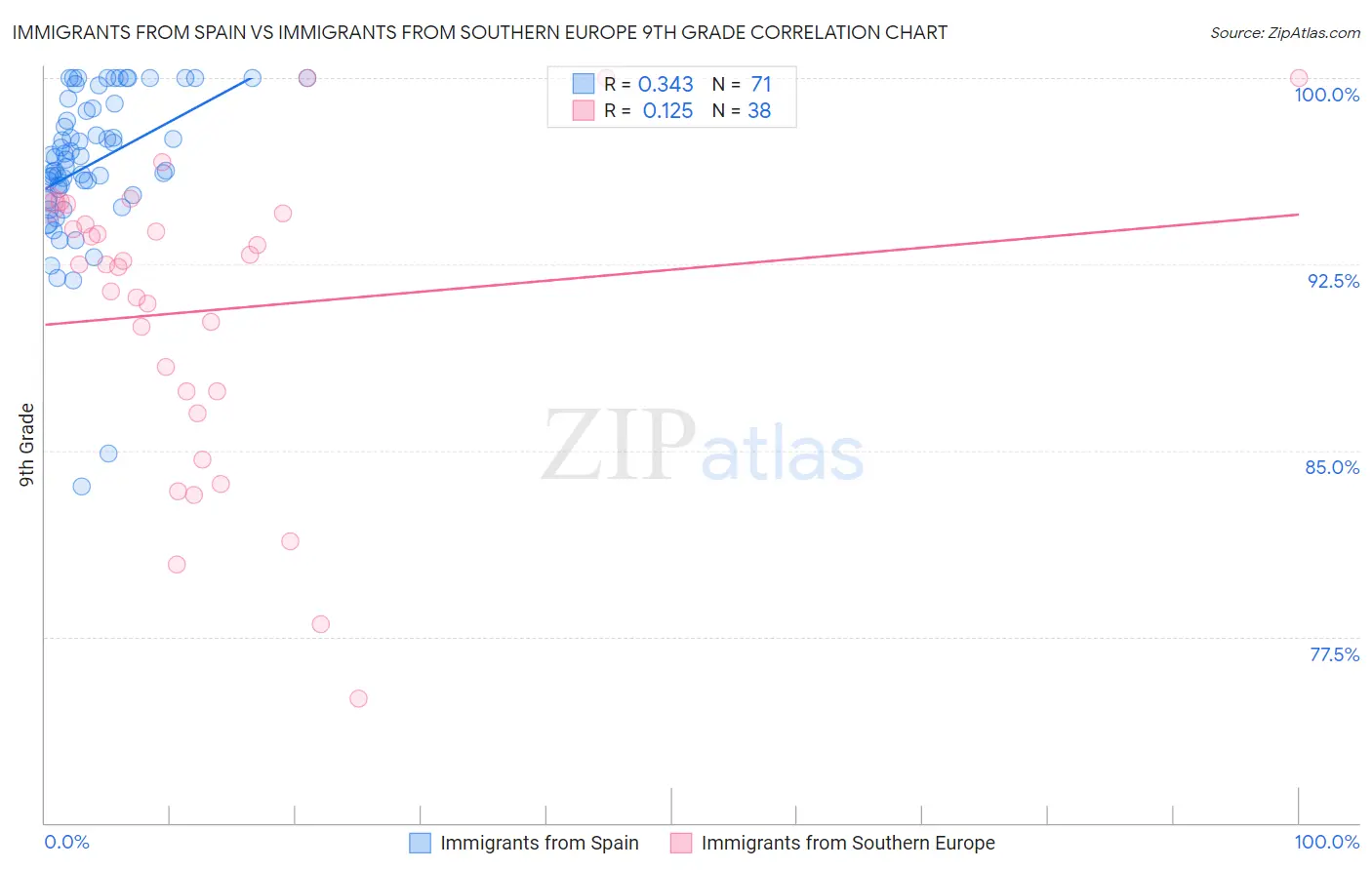 Immigrants from Spain vs Immigrants from Southern Europe 9th Grade