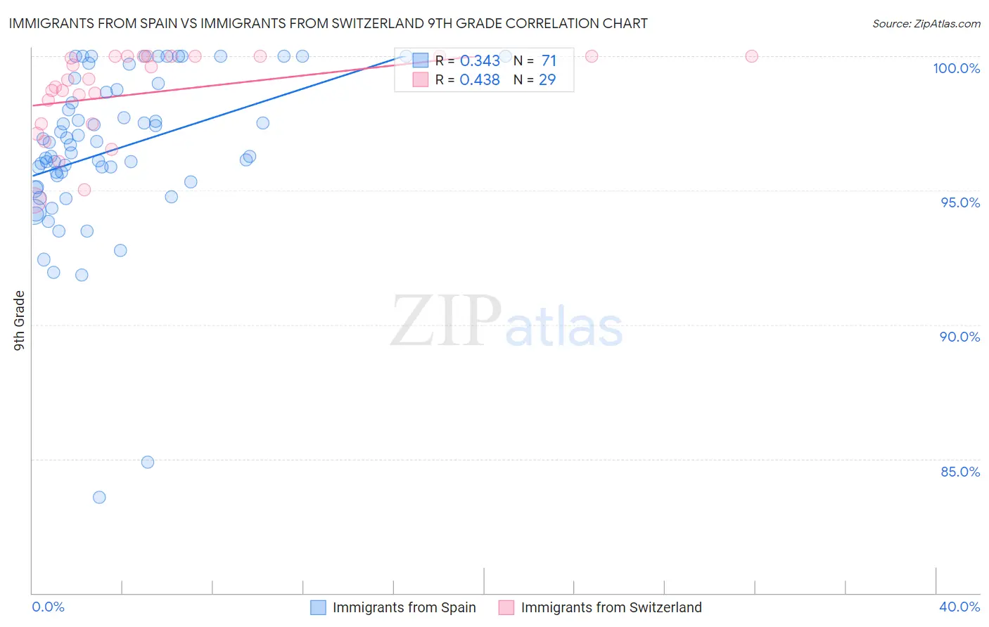 Immigrants from Spain vs Immigrants from Switzerland 9th Grade