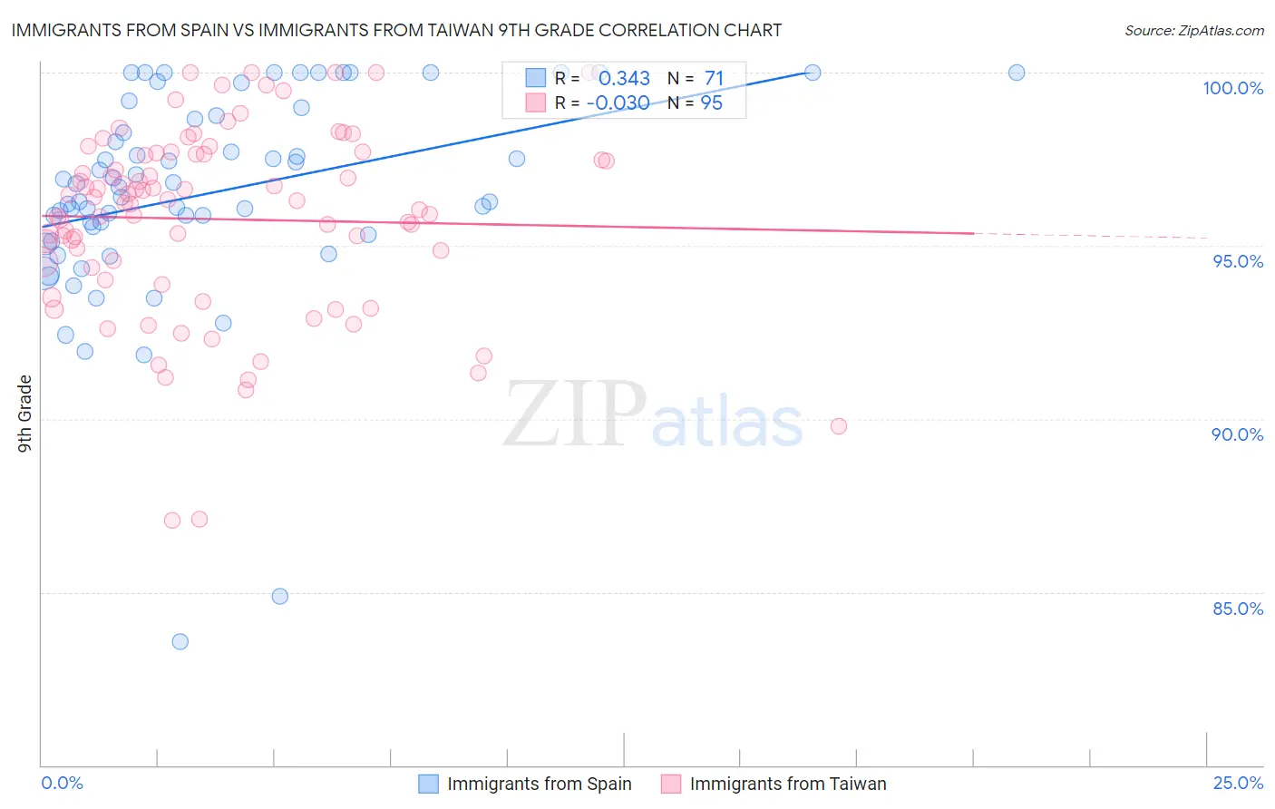 Immigrants from Spain vs Immigrants from Taiwan 9th Grade
