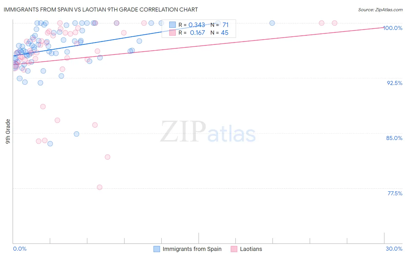 Immigrants from Spain vs Laotian 9th Grade