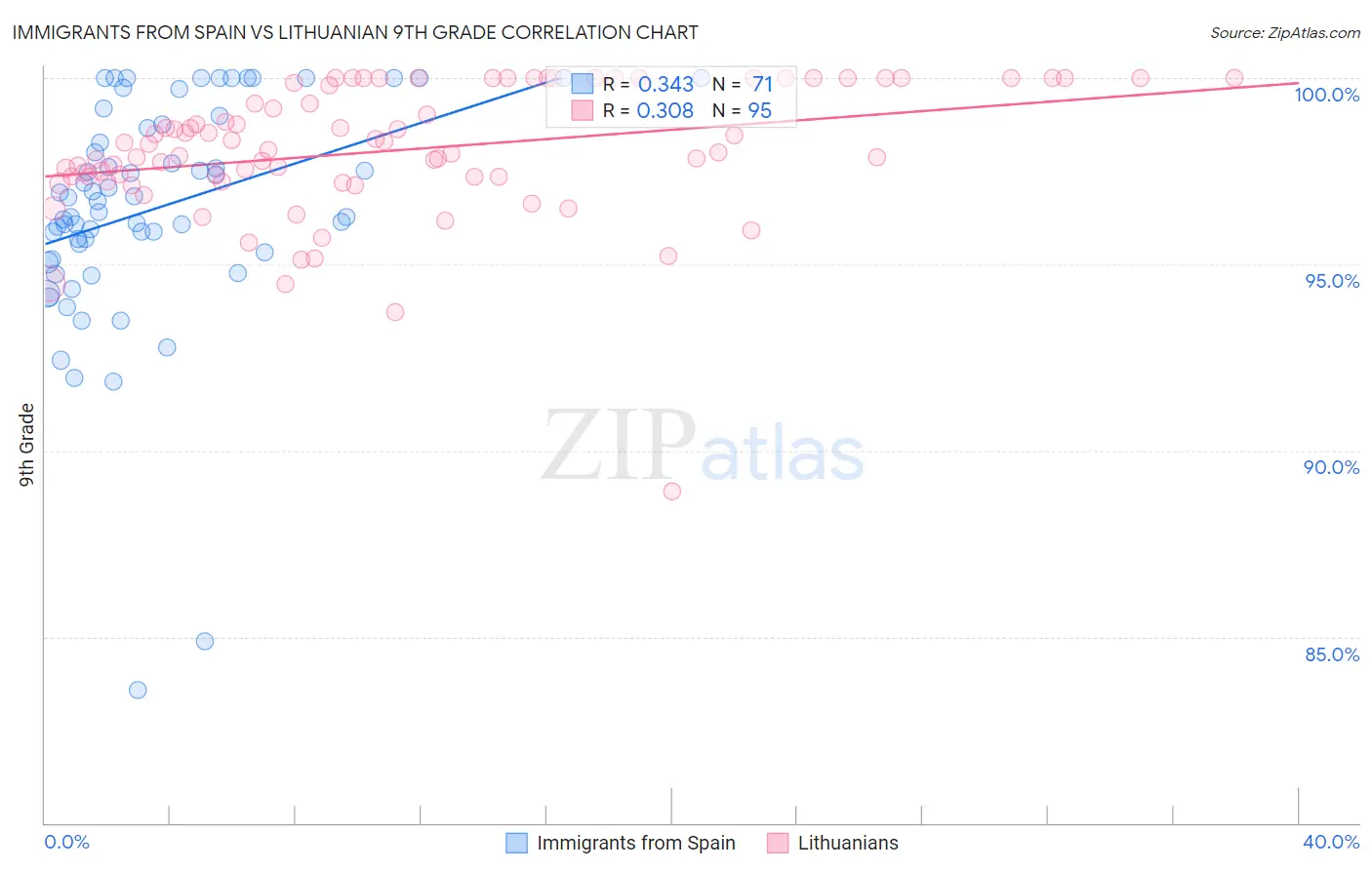 Immigrants from Spain vs Lithuanian 9th Grade