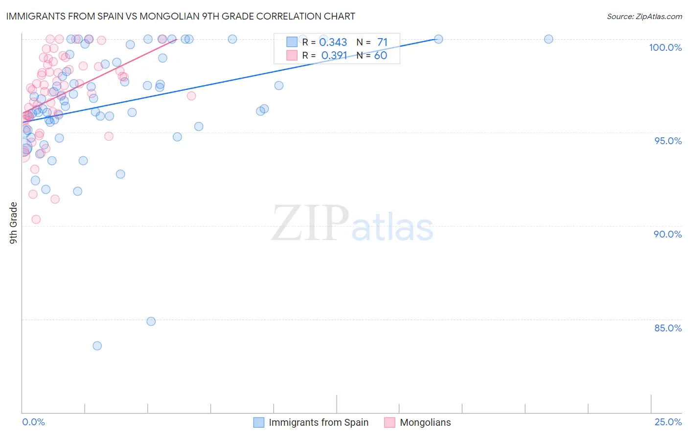 Immigrants from Spain vs Mongolian 9th Grade