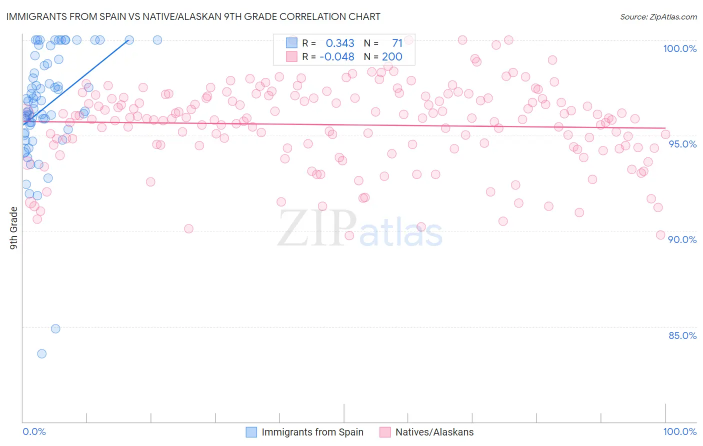 Immigrants from Spain vs Native/Alaskan 9th Grade
