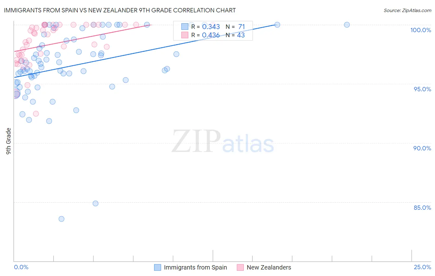 Immigrants from Spain vs New Zealander 9th Grade