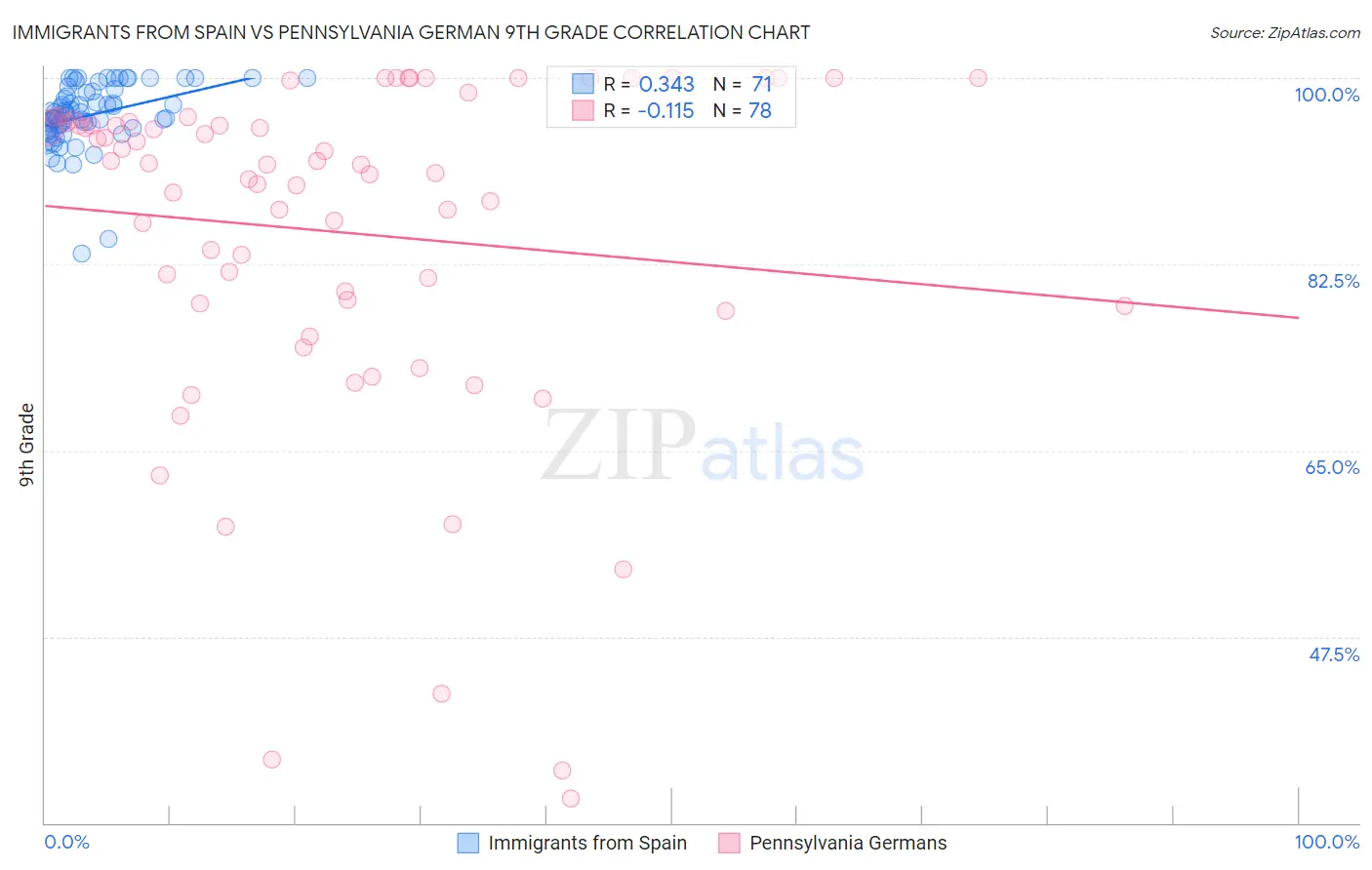 Immigrants from Spain vs Pennsylvania German 9th Grade