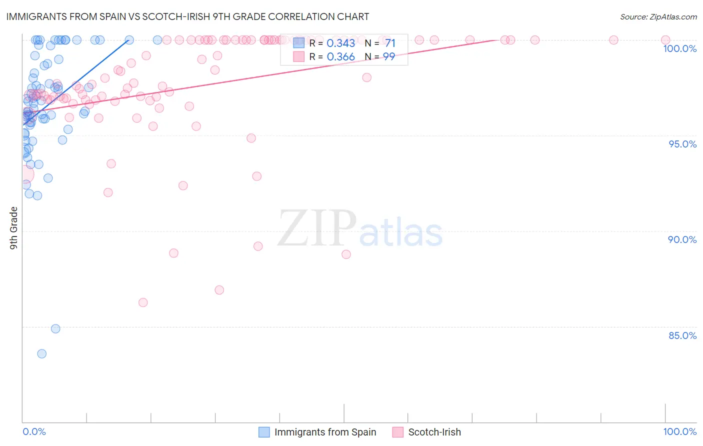 Immigrants from Spain vs Scotch-Irish 9th Grade
