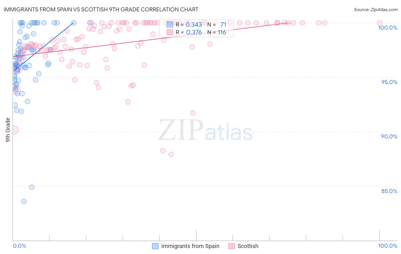 Immigrants from Spain vs Scottish 9th Grade