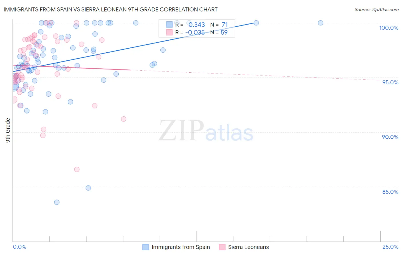 Immigrants from Spain vs Sierra Leonean 9th Grade