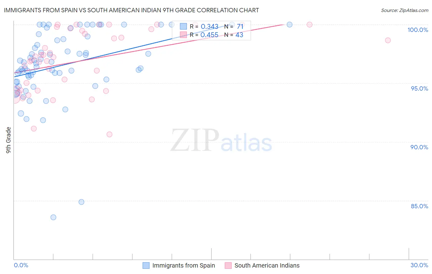 Immigrants from Spain vs South American Indian 9th Grade