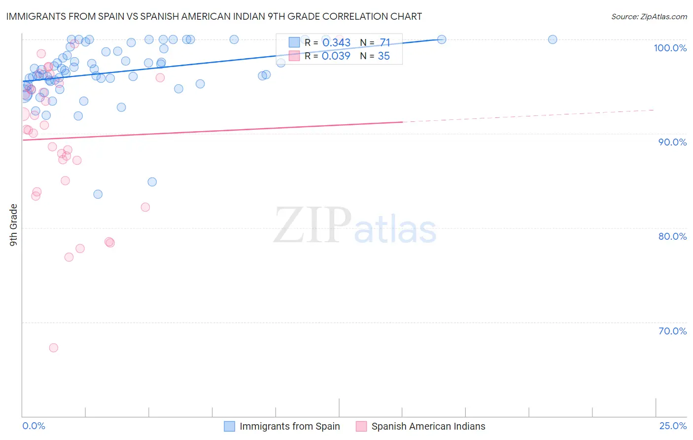 Immigrants from Spain vs Spanish American Indian 9th Grade