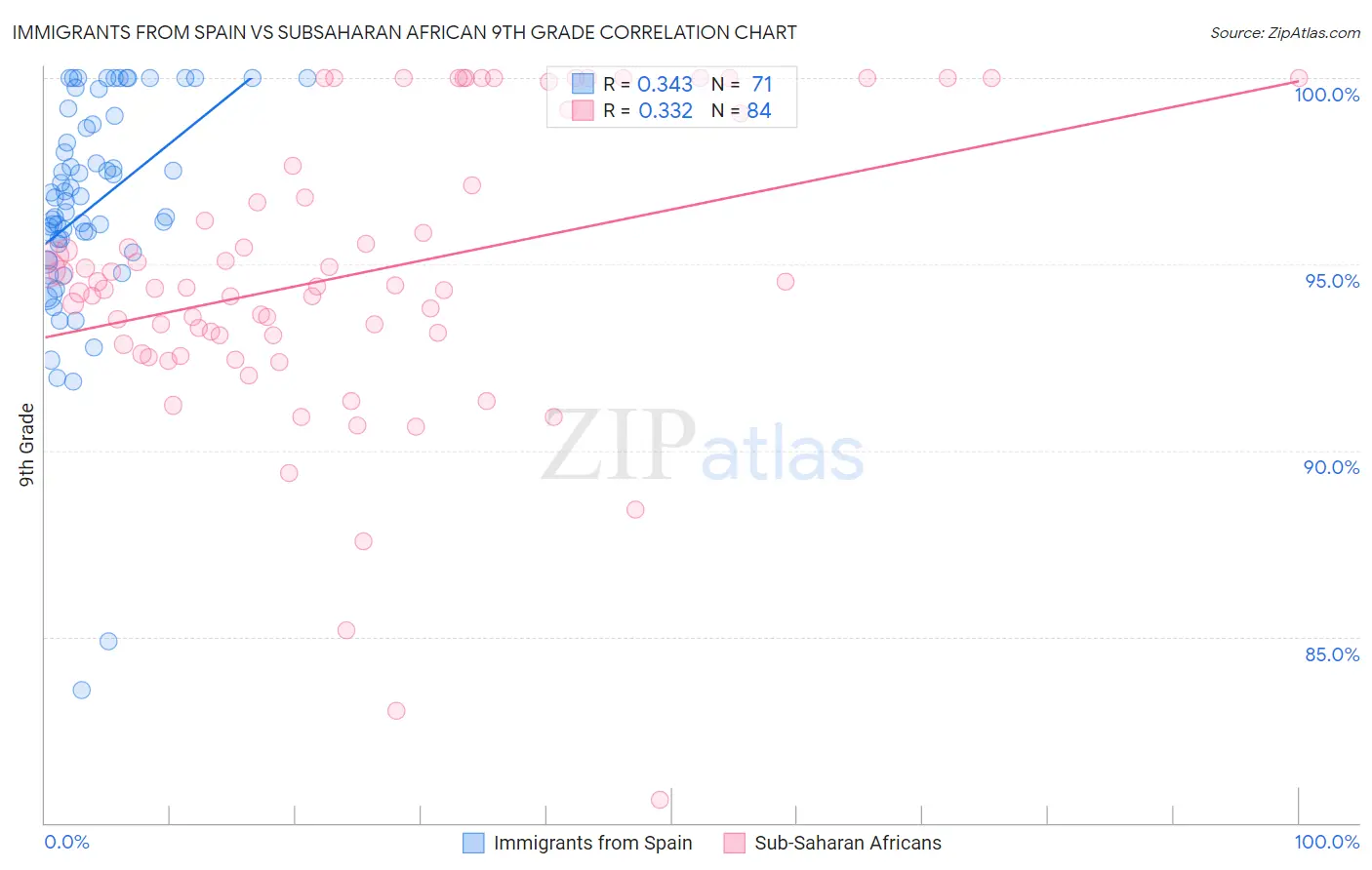 Immigrants from Spain vs Subsaharan African 9th Grade