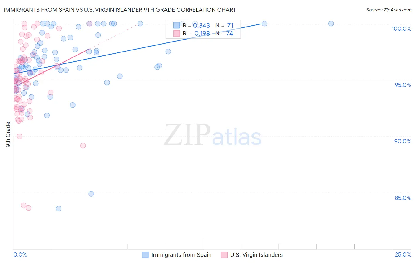 Immigrants from Spain vs U.S. Virgin Islander 9th Grade