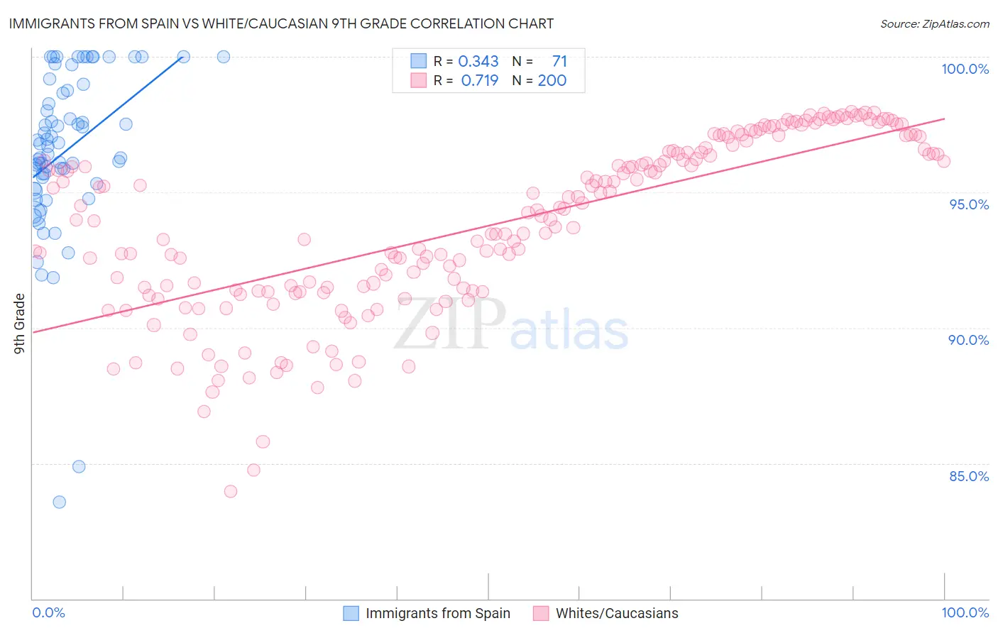 Immigrants from Spain vs White/Caucasian 9th Grade