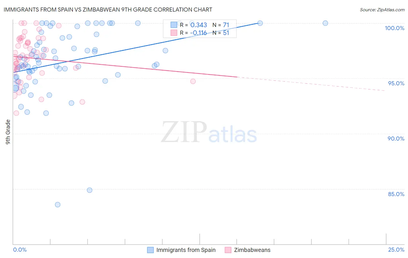 Immigrants from Spain vs Zimbabwean 9th Grade