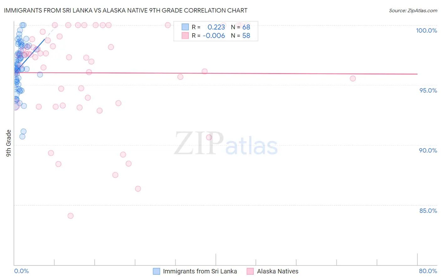 Immigrants from Sri Lanka vs Alaska Native 9th Grade