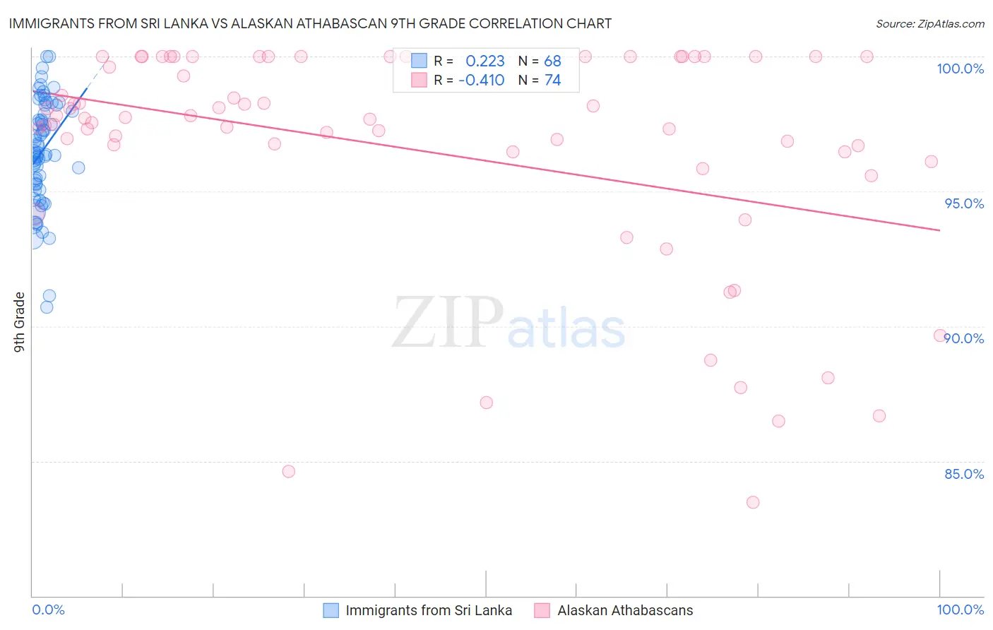 Immigrants from Sri Lanka vs Alaskan Athabascan 9th Grade