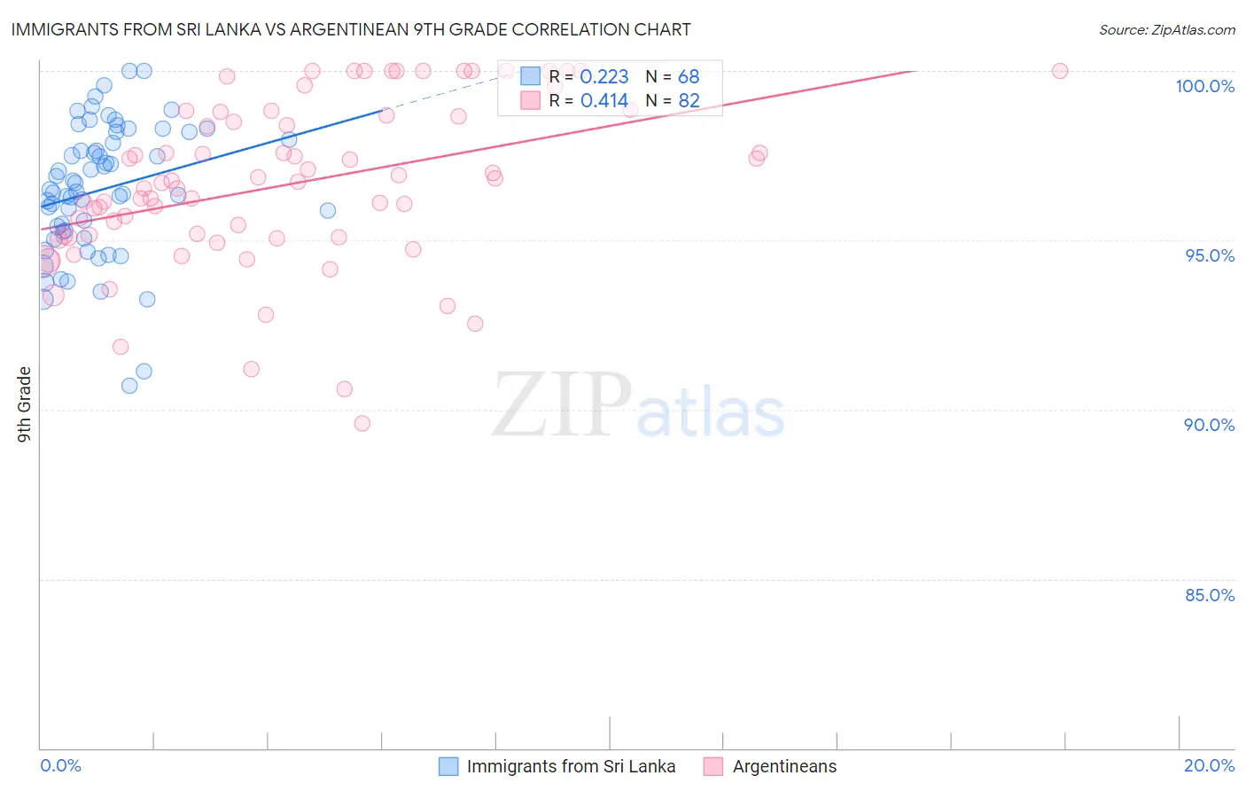 Immigrants from Sri Lanka vs Argentinean 9th Grade