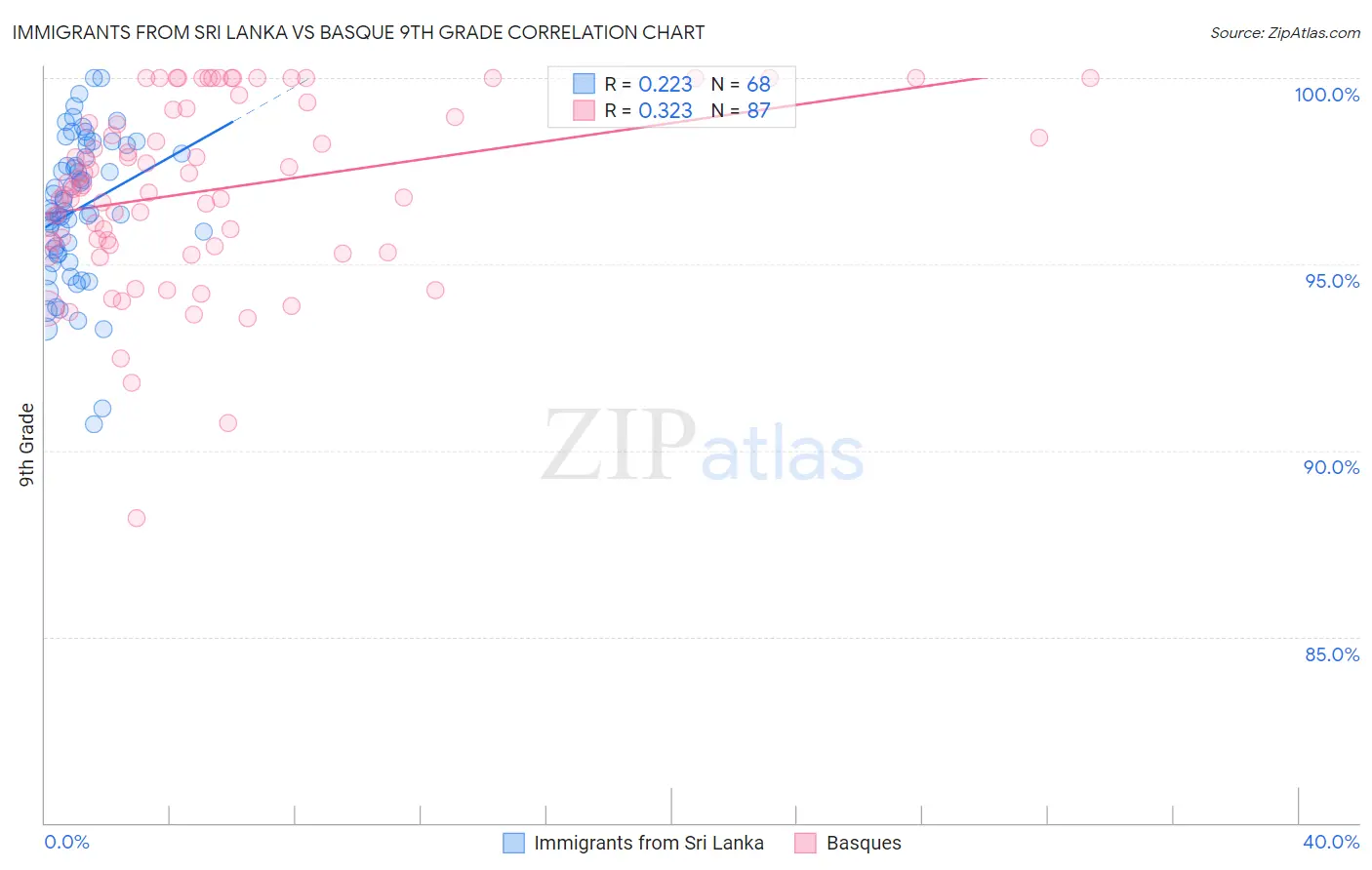 Immigrants from Sri Lanka vs Basque 9th Grade