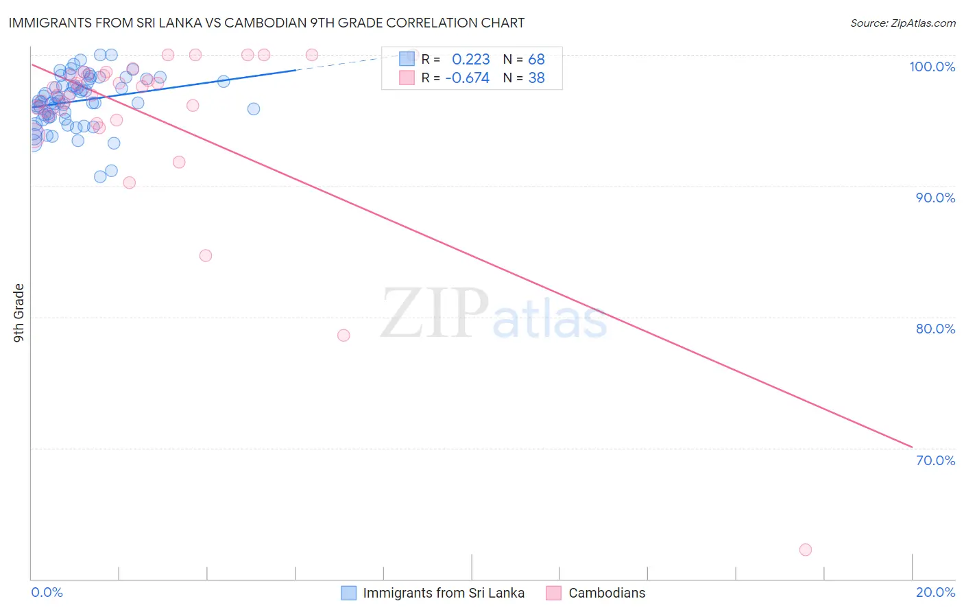 Immigrants from Sri Lanka vs Cambodian 9th Grade
