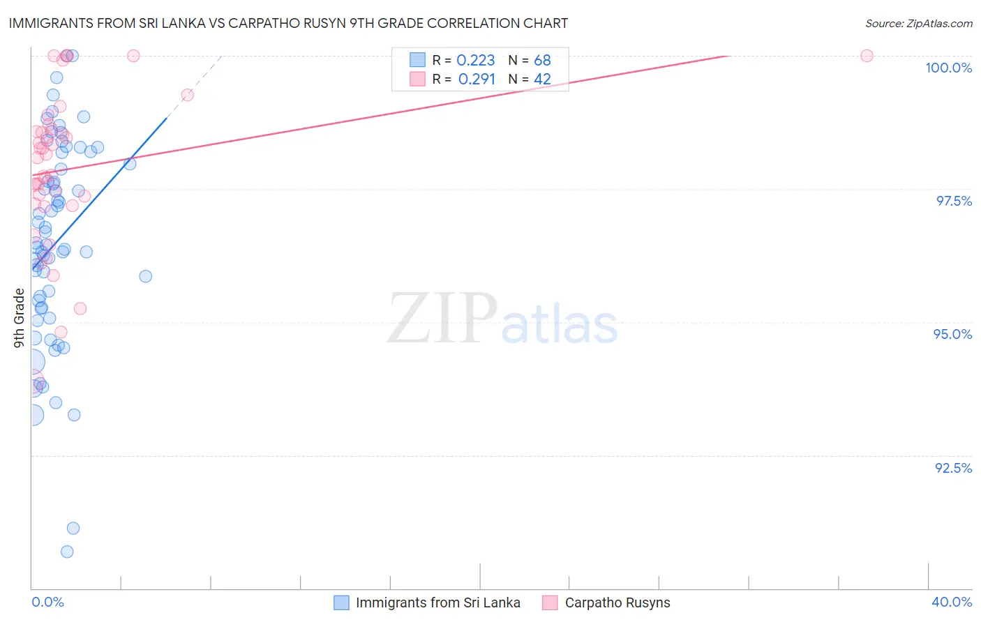 Immigrants from Sri Lanka vs Carpatho Rusyn 9th Grade