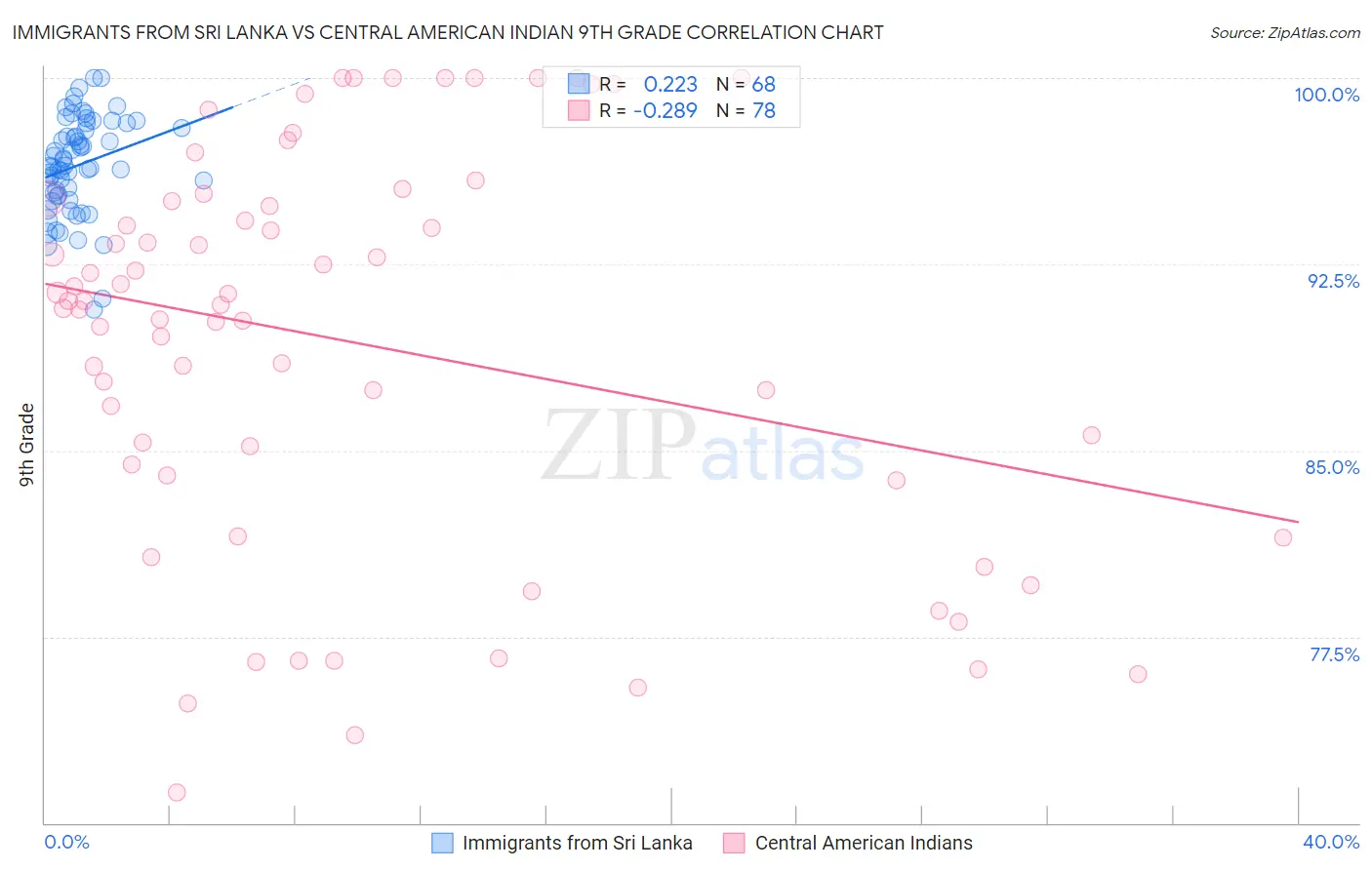 Immigrants from Sri Lanka vs Central American Indian 9th Grade