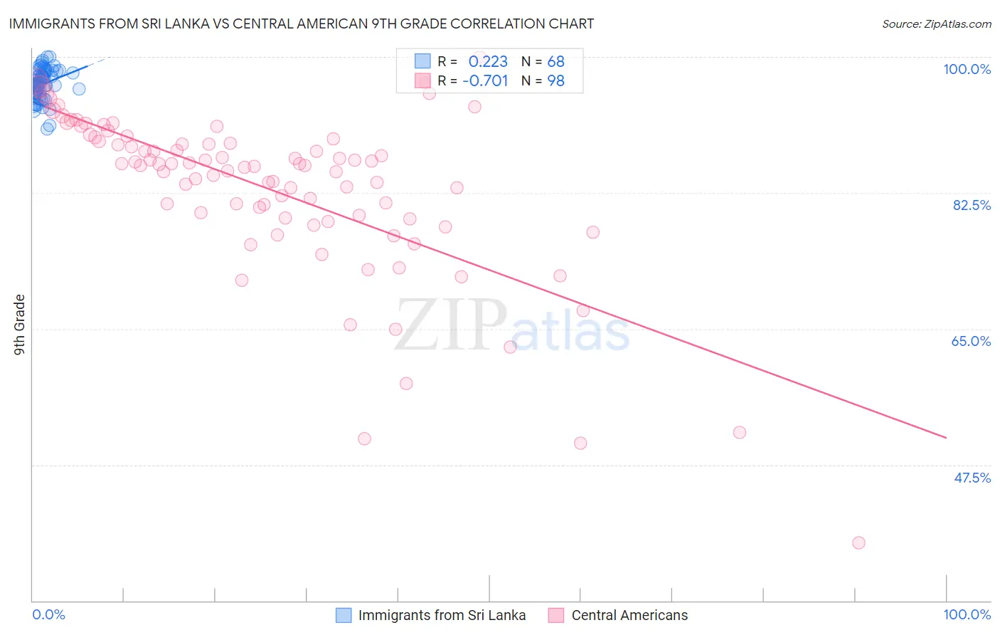 Immigrants from Sri Lanka vs Central American 9th Grade
