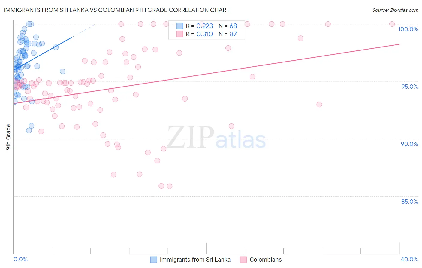 Immigrants from Sri Lanka vs Colombian 9th Grade