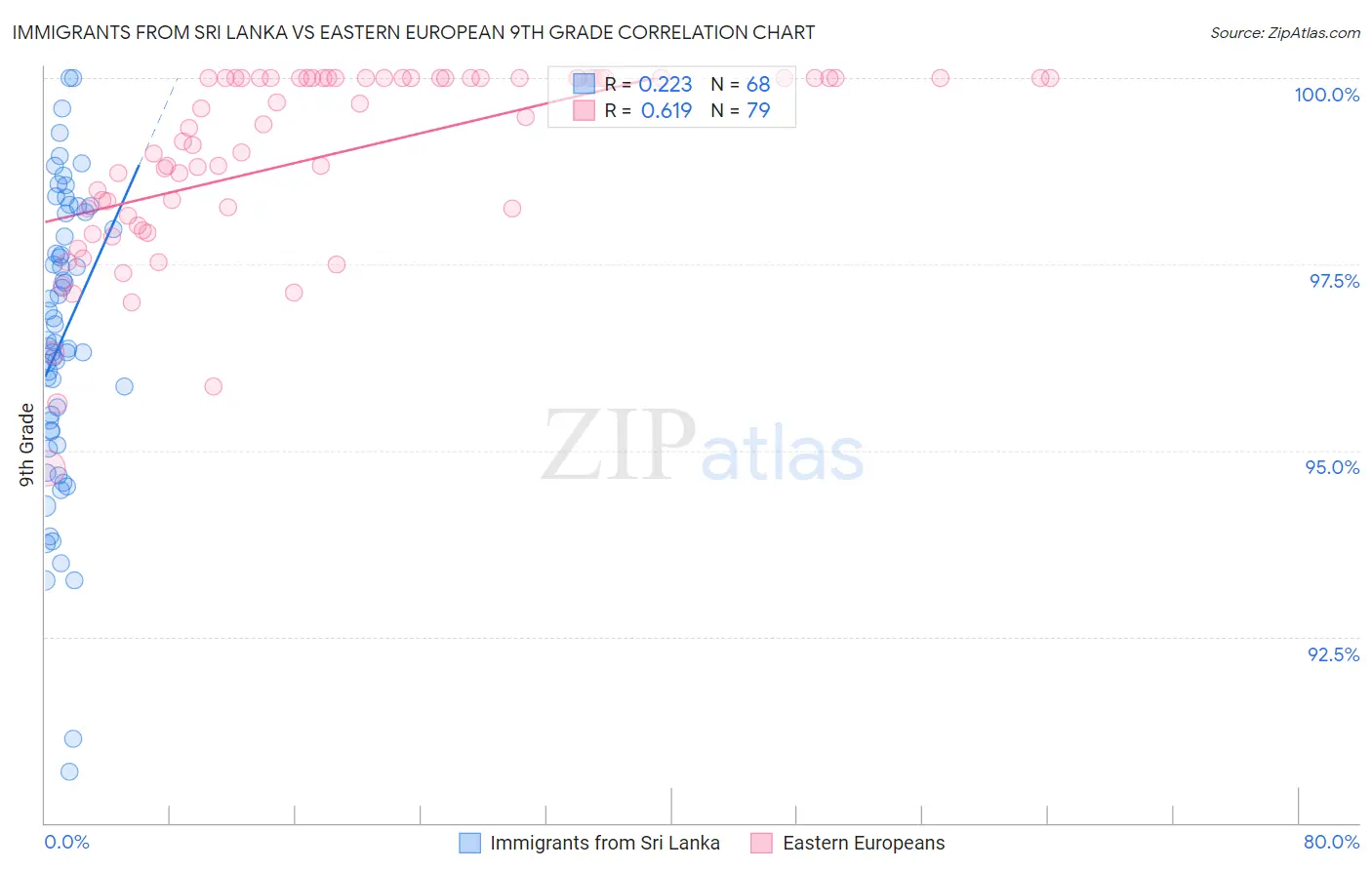 Immigrants from Sri Lanka vs Eastern European 9th Grade